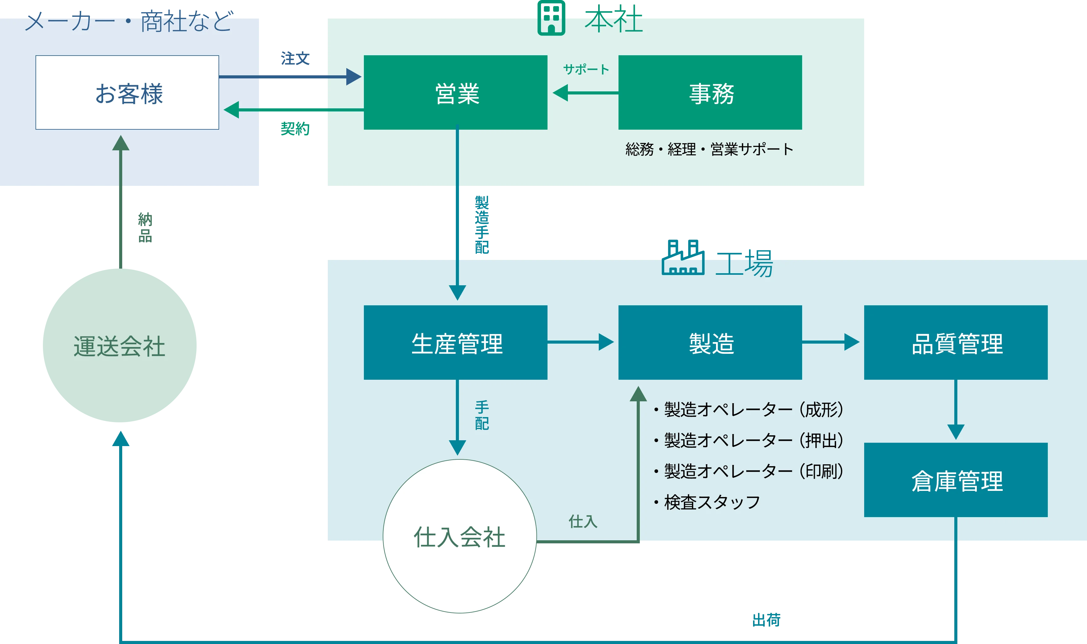 竹内産業の仕事「圧倒的な競争力を持つ」